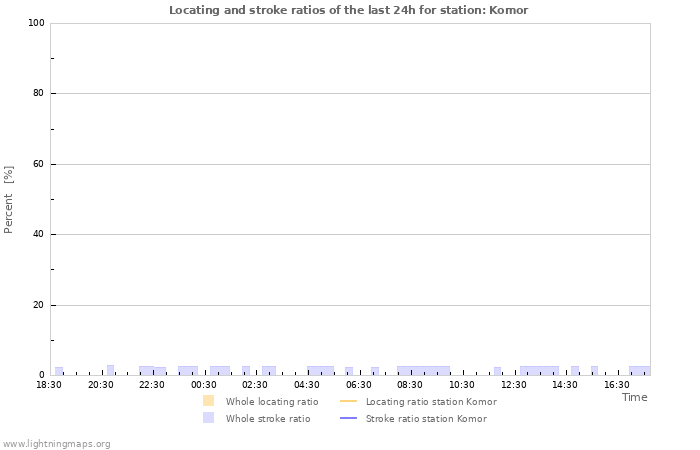 Graphs: Locating and stroke ratios