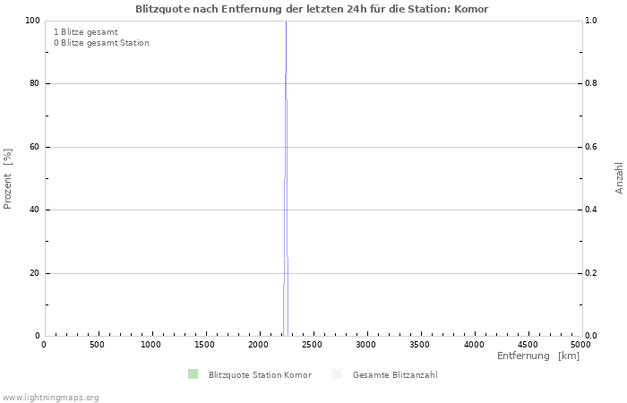 Diagramme: Blitzquote nach Entfernung