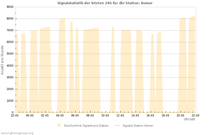 Diagramme: Signalstatistik