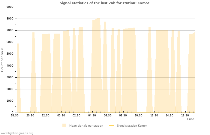Graphs: Signal statistics