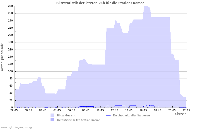 Diagramme: Blitzstatistik