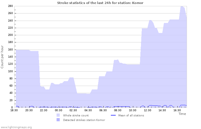 Graphs: Stroke statistics
