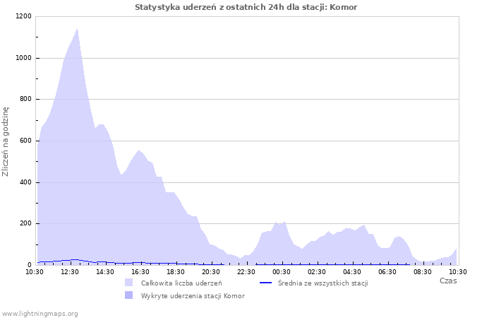 Wykresy: Statystyka uderzeń