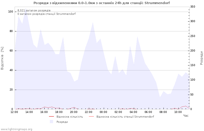 Графіки