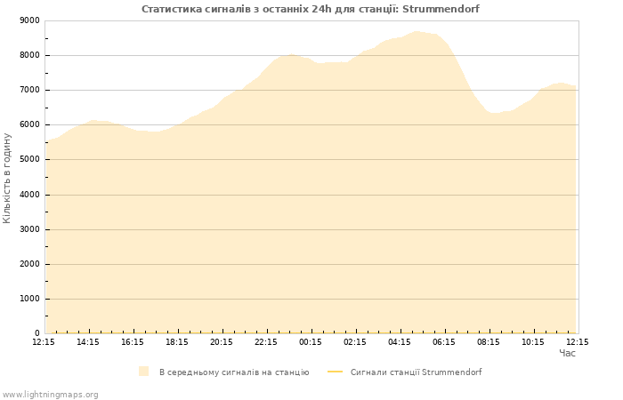 Графіки: Статистика сигналів