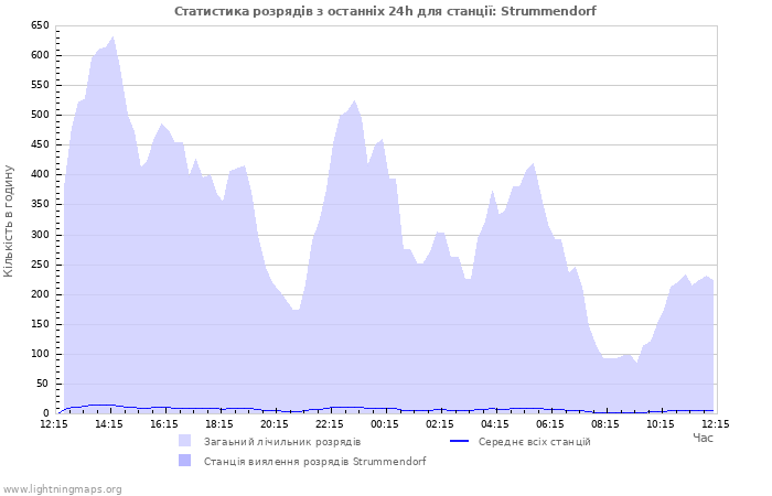 Графіки: Статистика розрядів