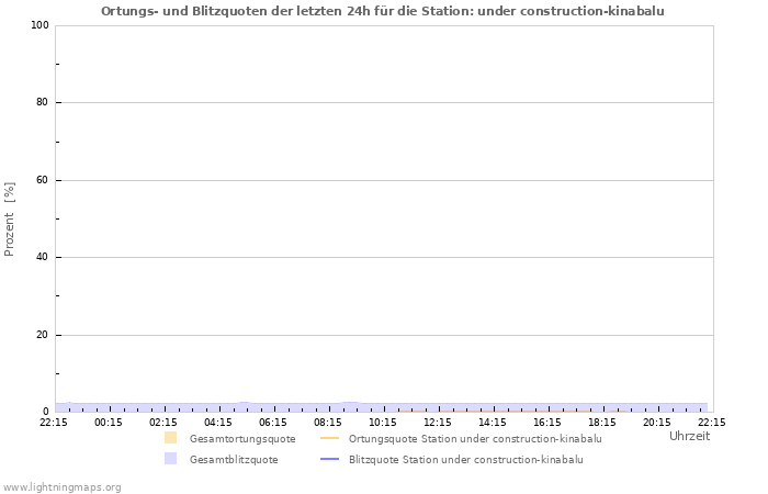 Diagramme: Ortungs- und Blitzquoten