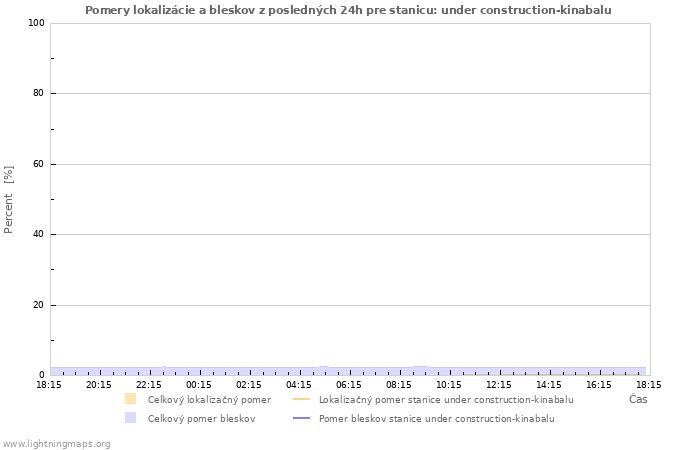 Grafy: Pomery lokalizácie a bleskov