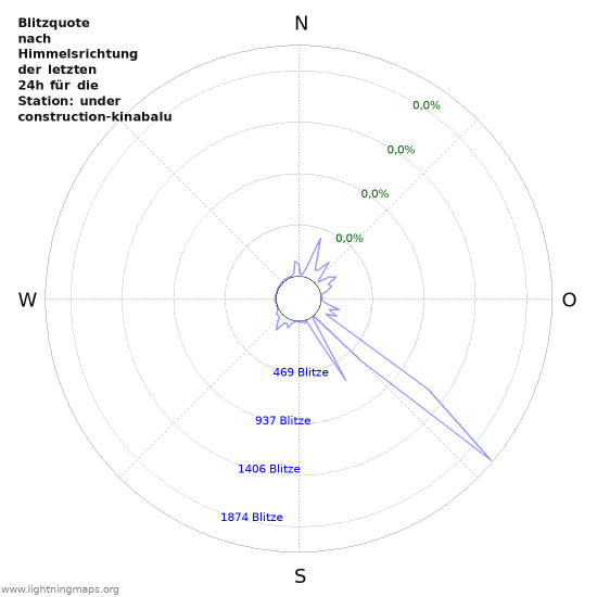 Diagramme: Blitzquote nach Himmelsrichtung