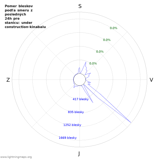 Grafy: Pomer bleskov podľa smeru