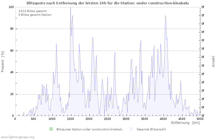 Diagramme: Blitzquote nach Entfernung