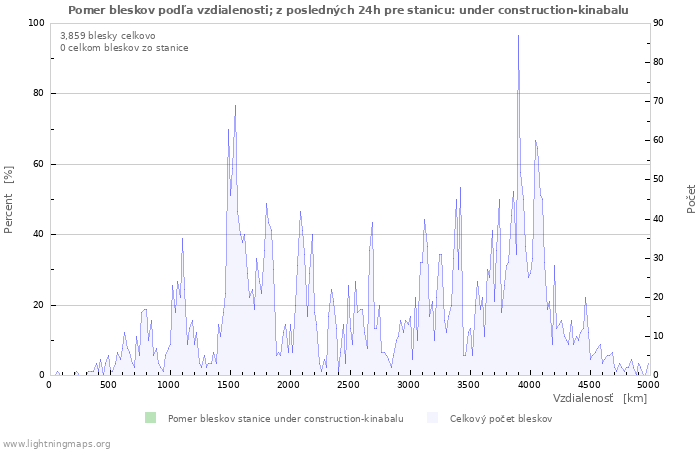 Grafy: Pomer bleskov podľa vzdialenosti;