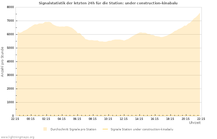 Diagramme: Signalstatistik