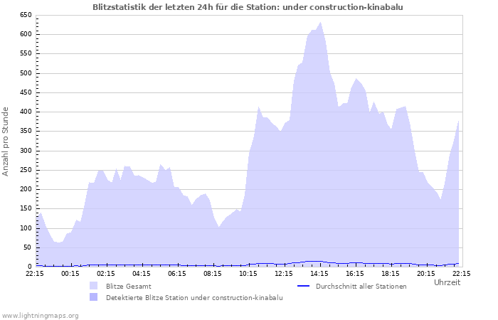 Diagramme: Blitzstatistik