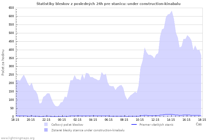 Grafy: Štatistiky bleskov