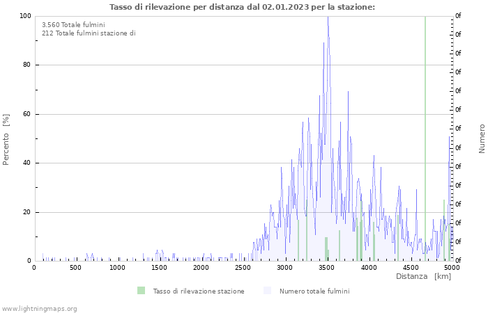 Grafico