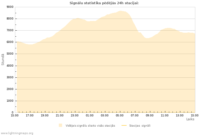 Grafiki: Signālu statistika