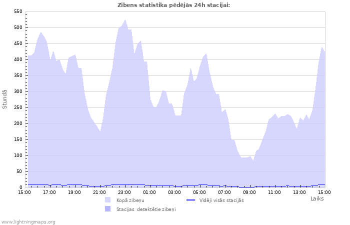 Grafiki: Zibens statistika