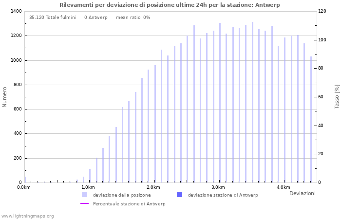 Grafico: Rilevamenti per deviazione di posizione