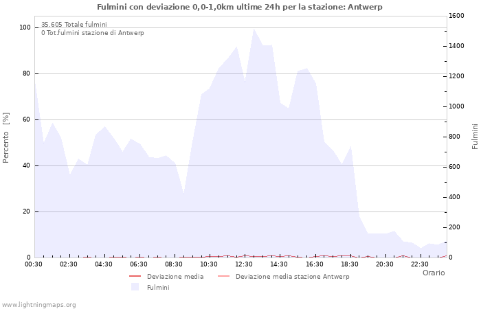 Grafico