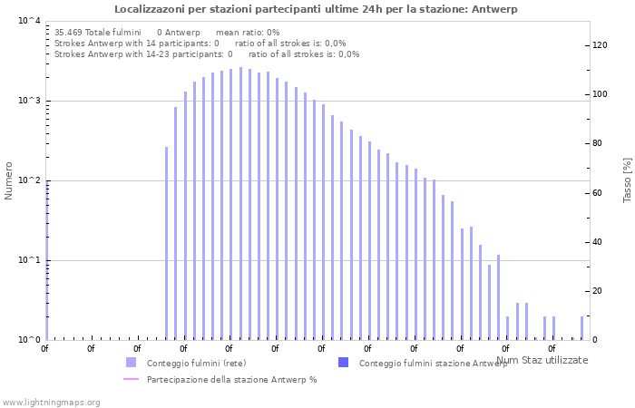 Grafico: Localizzazoni per stazioni partecipanti