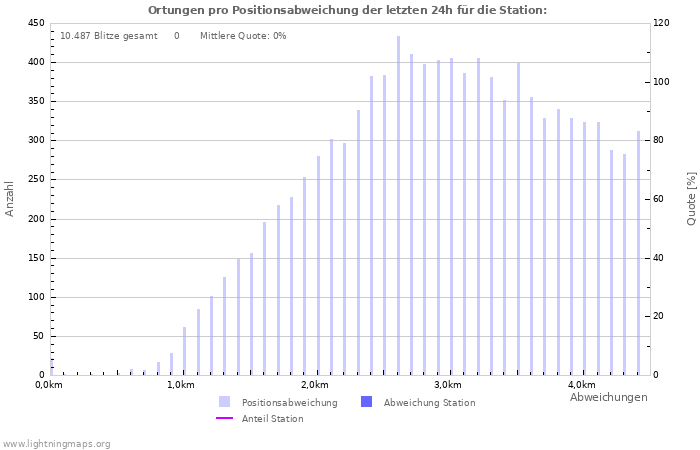 Diagramme: Ortungen pro Positionsabweichung