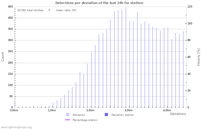 Grafikonok: Detections per deviation
