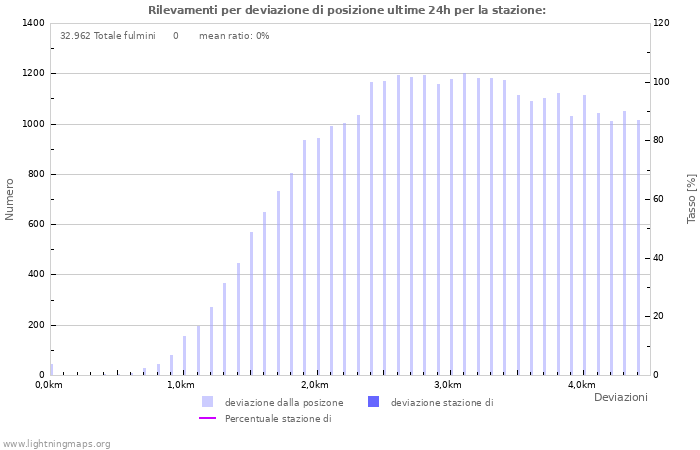 Grafico: Rilevamenti per deviazione di posizione