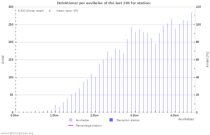 Grafer: Detektioner per avvikelse