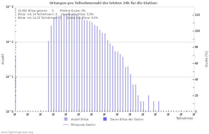 Diagramme: Ortungen pro Teilnehmerzahl