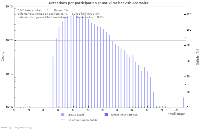 Graafit: Detections per participation count