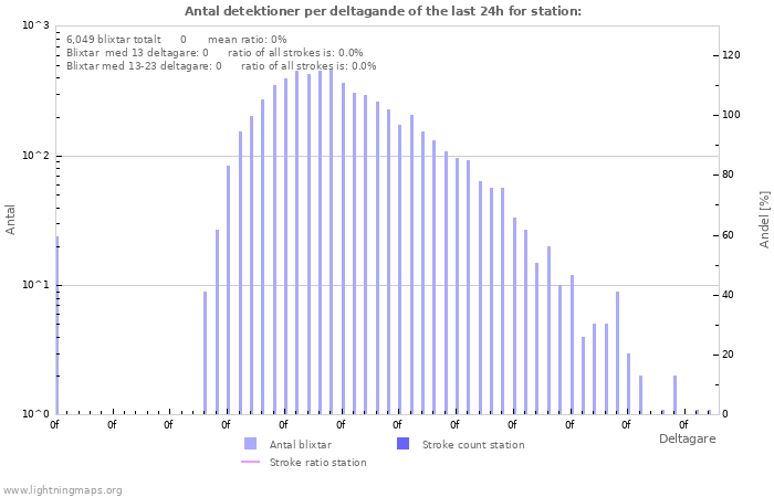 Grafer: Antal detektioner per deltagande