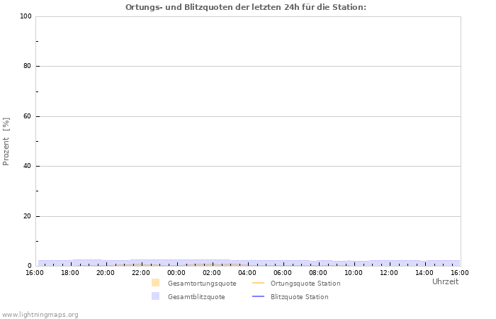 Diagramme: Ortungs- und Blitzquoten