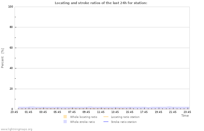 Graphs: Locating and stroke ratios
