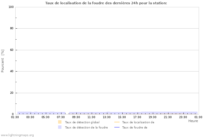 Graphes: Taux de localisation de la foudre