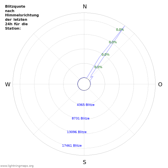 Diagramme: Blitzquote nach Himmelsrichtung
