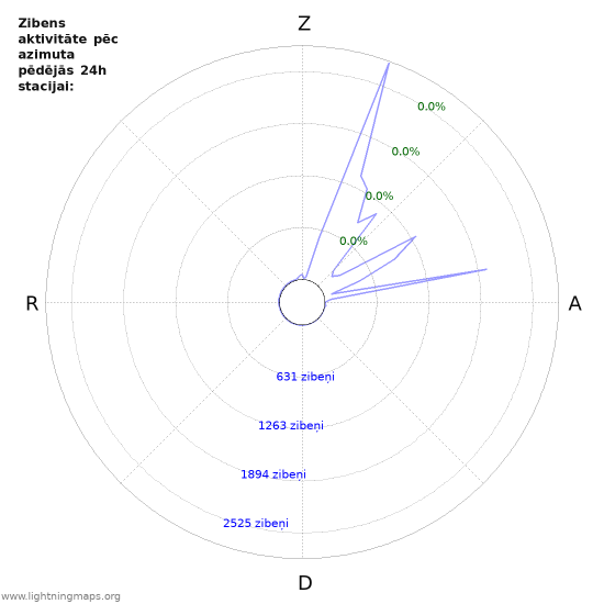 Grafiki: Zibens aktivitāte pēc azimuta