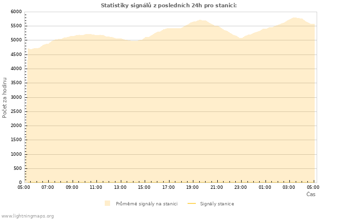 Grafy: Statistiky signálů