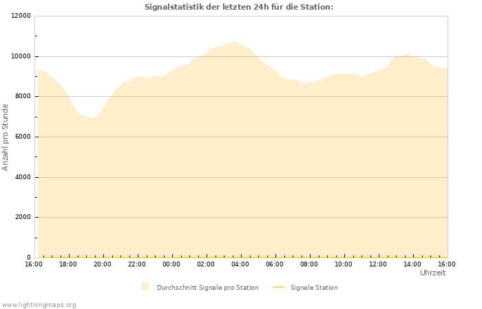 Diagramme: Signalstatistik