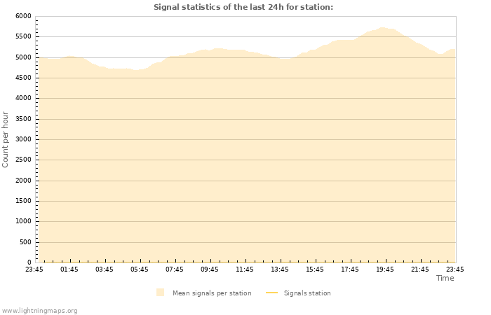 Graphs: Signal statistics