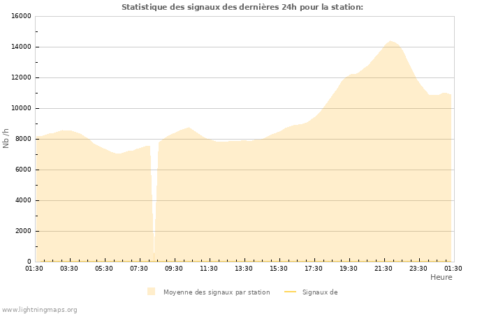Graphes: Statistique des signaux