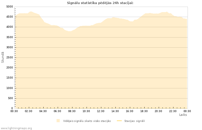 Grafiki: Signālu statistika