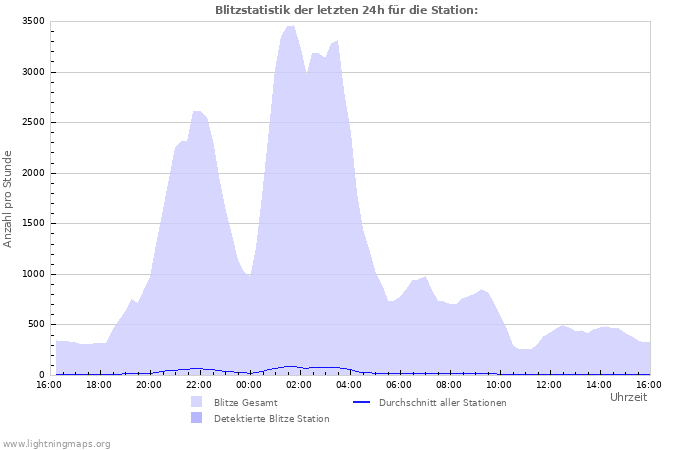 Diagramme: Blitzstatistik
