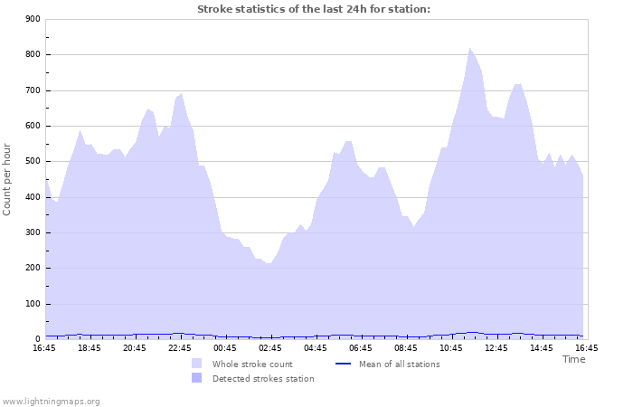 Graphs: Stroke statistics