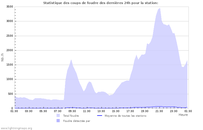 Graphes: Statistique des coups de foudre