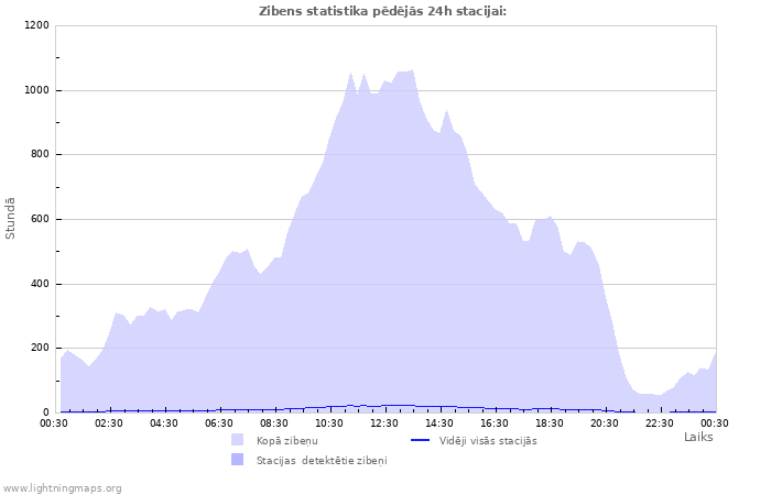Grafiki: Zibens statistika