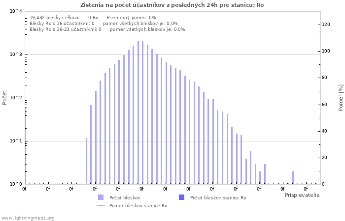 Grafy: Zistenia na počet účastníkov