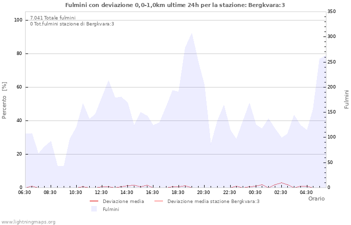 Grafico