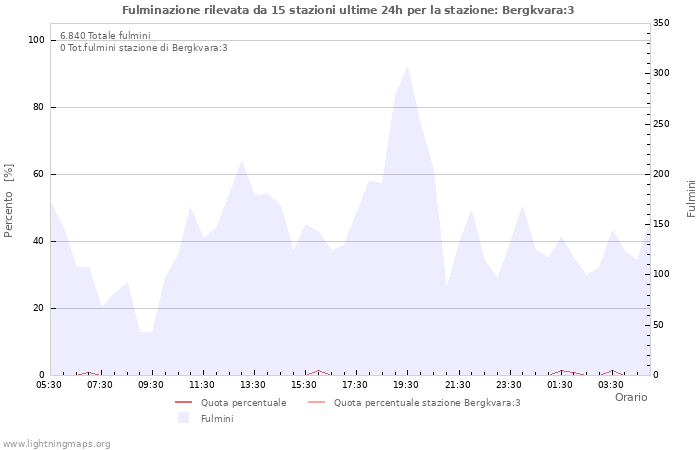 Grafico