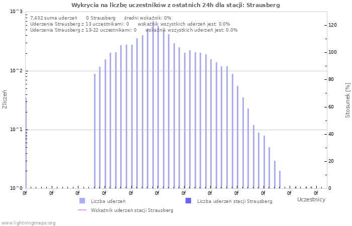 Wykresy: Wykrycia na liczbę uczestników